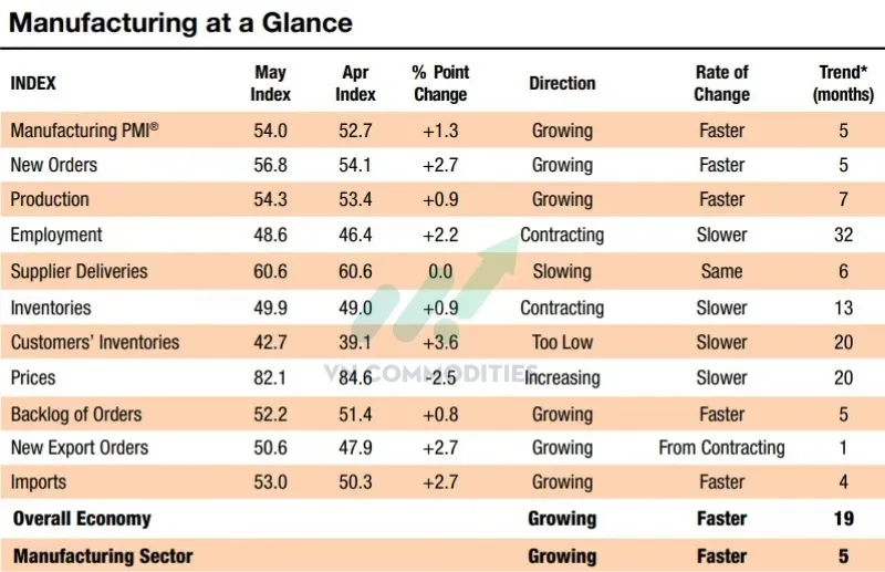 Atlanta Fed điều chỉnh dự b&aacute;o GDP qu&yacute; II từ 3,82% xuống 3,02%